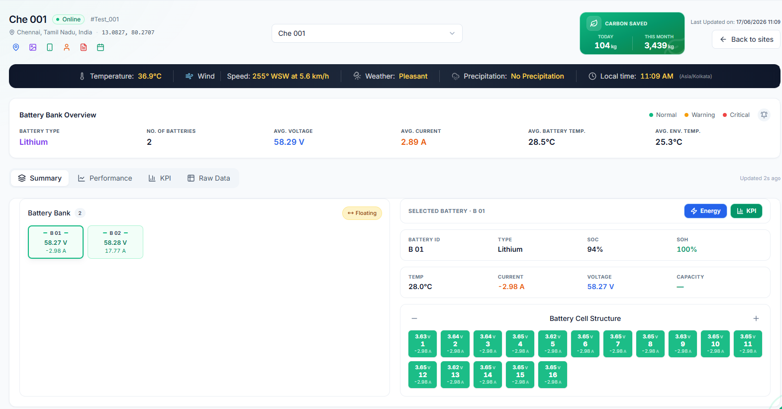 Site dashboard