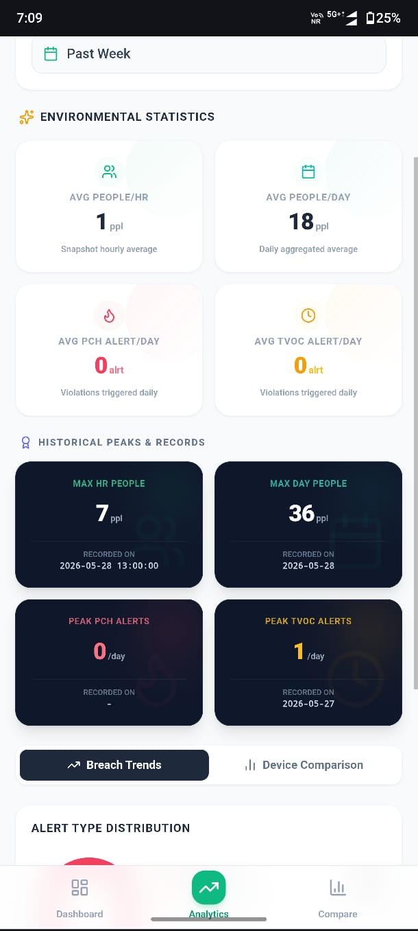 Mobile environmental statistics