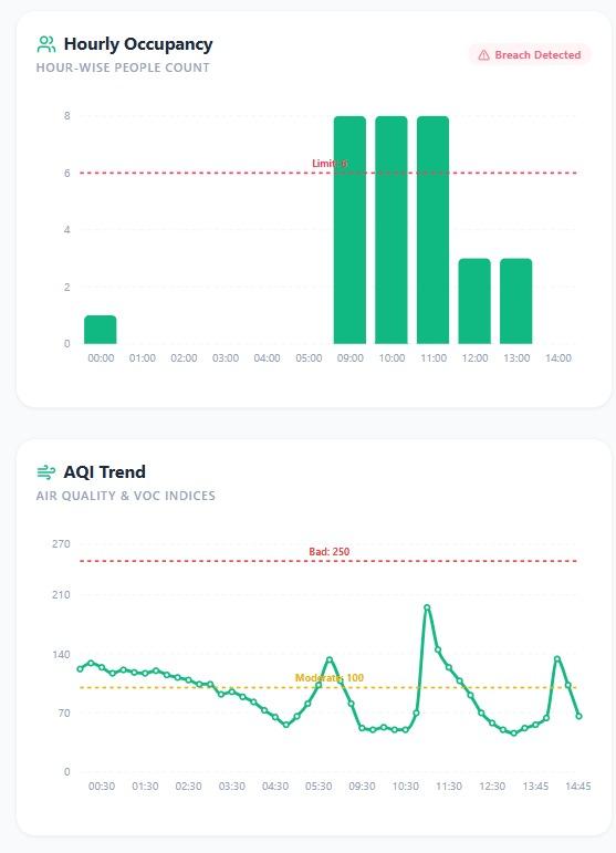 Hourly occupancy and AQI trend